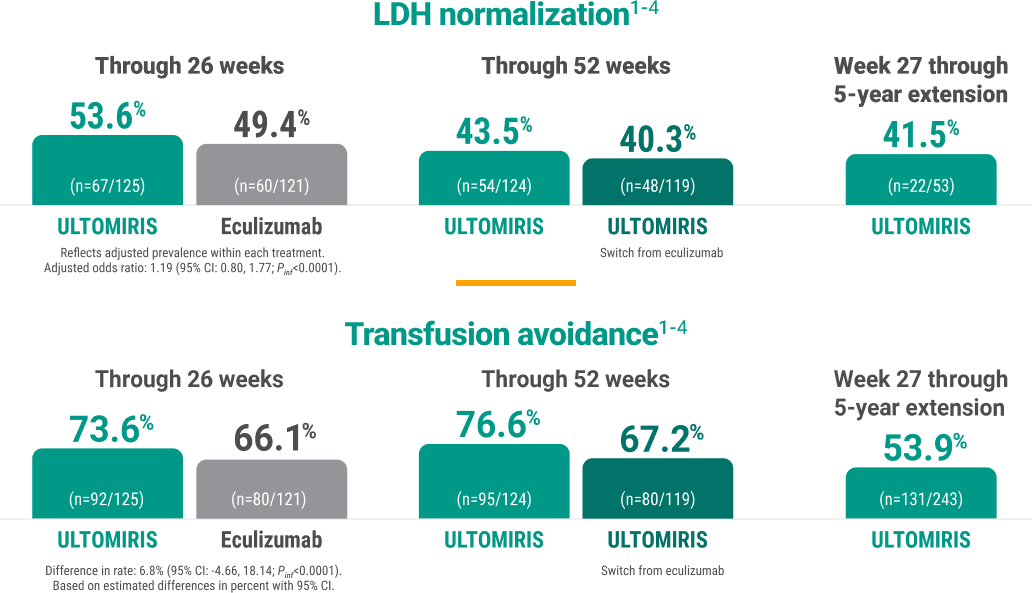 Ldh endpoint