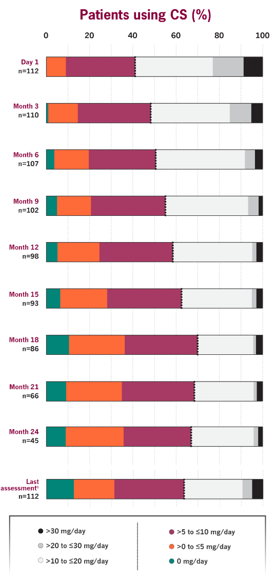 Stacked bar chart showing corticosteroid dose use over time from Day 1 through Month 24 and last assessment