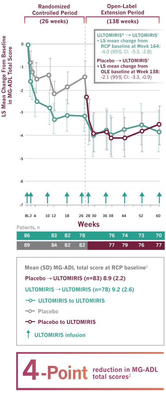Line chart showing MG-ADL total scores observed through Week 164 in the open-label extension (OLE) period. Through Week 164, patients on ULTOMIRIS experienced a 4-point reduction in MG-ADL total scores