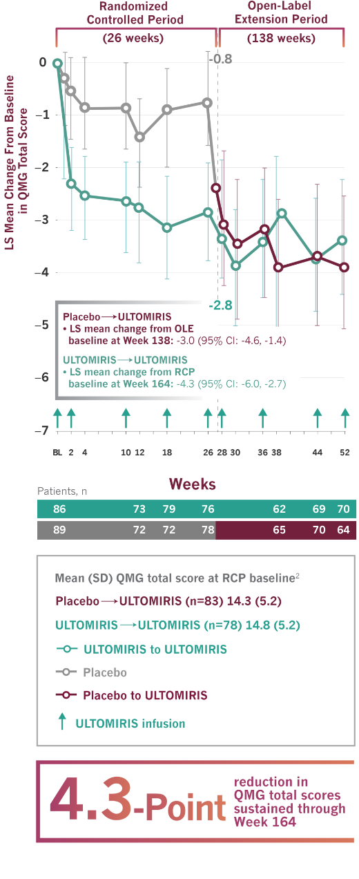 Line chart showing QMG total scores observed through Week 164 in the open-label extension (OLE) period. Through Week 164, patients on ULTOMIRIS experienced a 4.3-point mean improvement from baseline