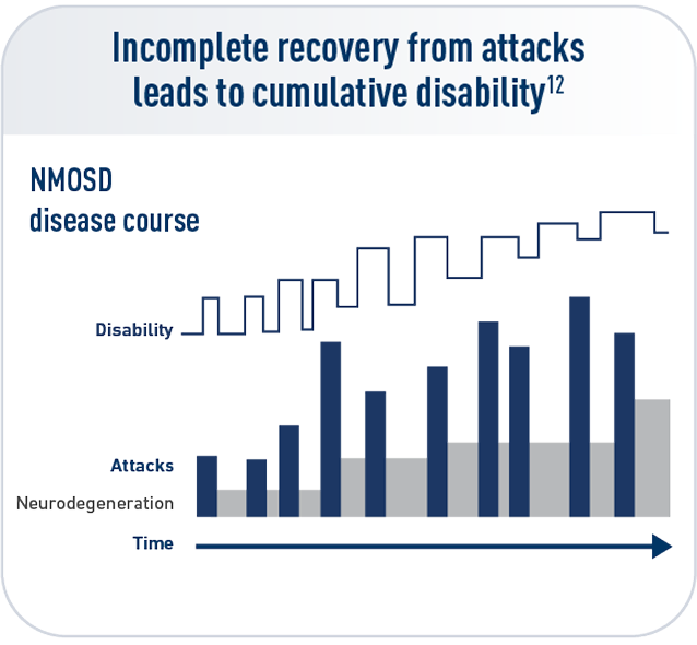 Uneven graph indicating incomplete recovery from attacks, which leads to cumulative disability over time