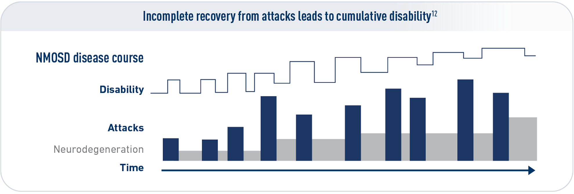 Uneven graph indicating incomplete recovery from attacks, which leads to cumulative disability over time