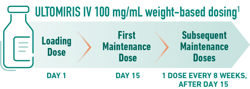 ULTOMIRIS IV 100 mg/mL weight-based dosing
