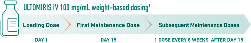 ULTOMIRIS IV 100 mg/mL weight-based dosing