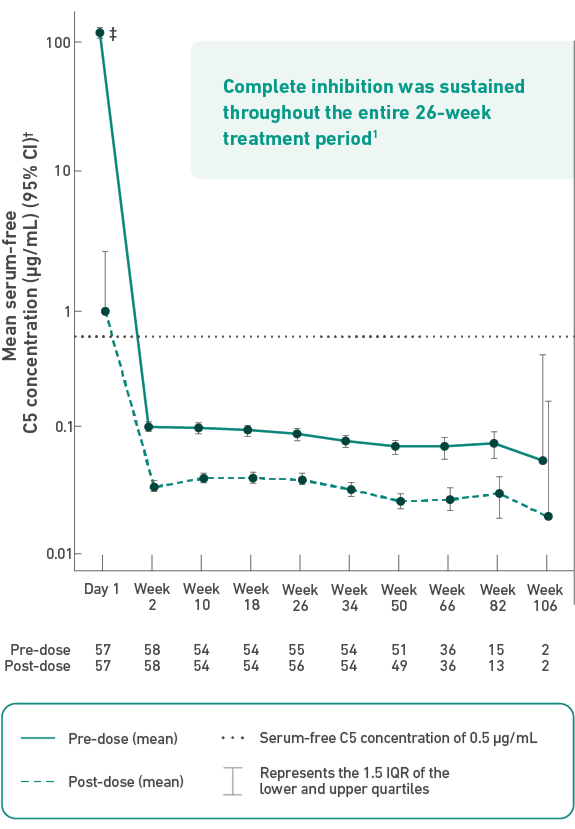 98% of patients achieved complete inhibition of serum-free C5 concentration by the end of the first infusion”