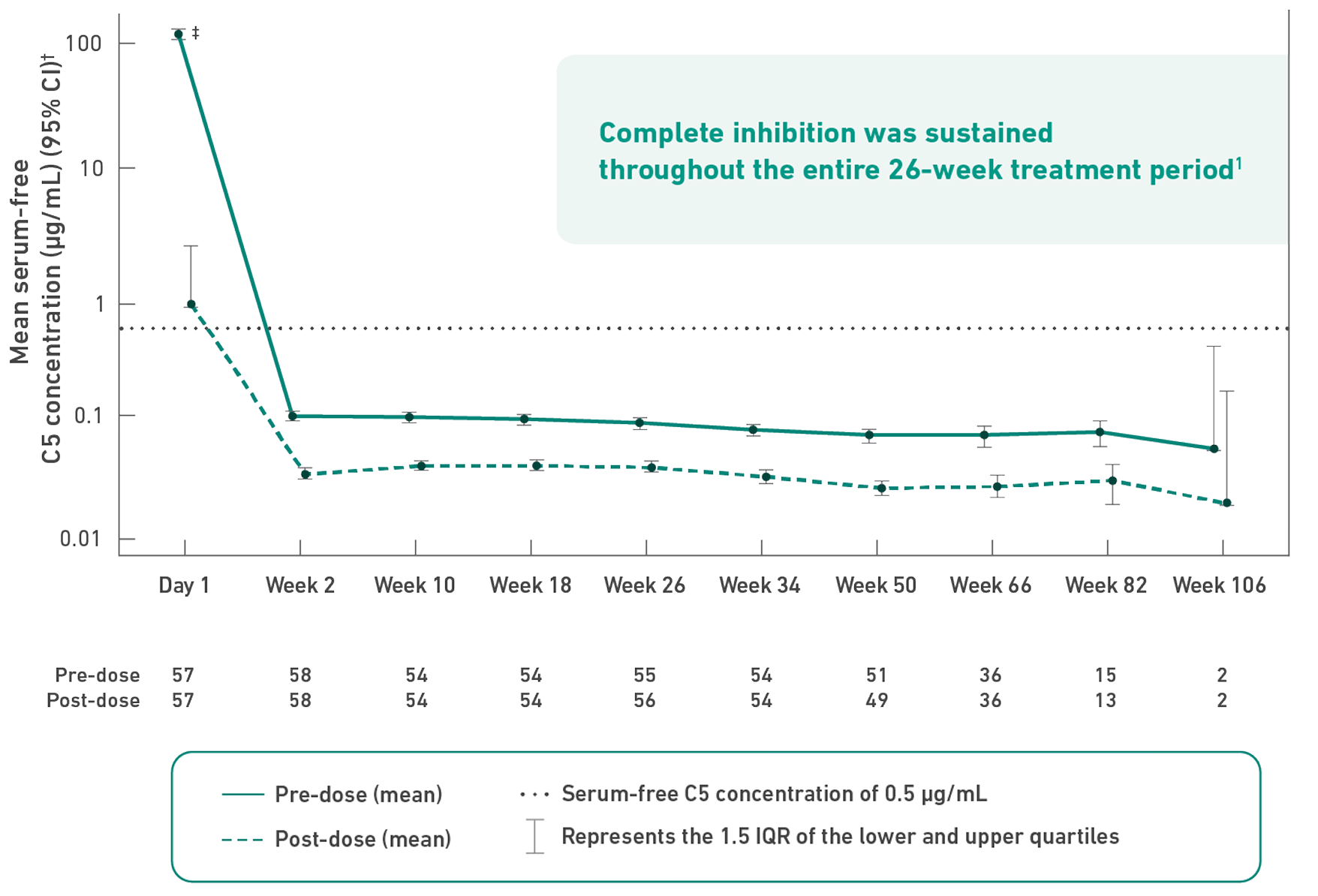 98% of patients achieved complete inhibition of serum-free C5 concentration by the end of the first infusion”