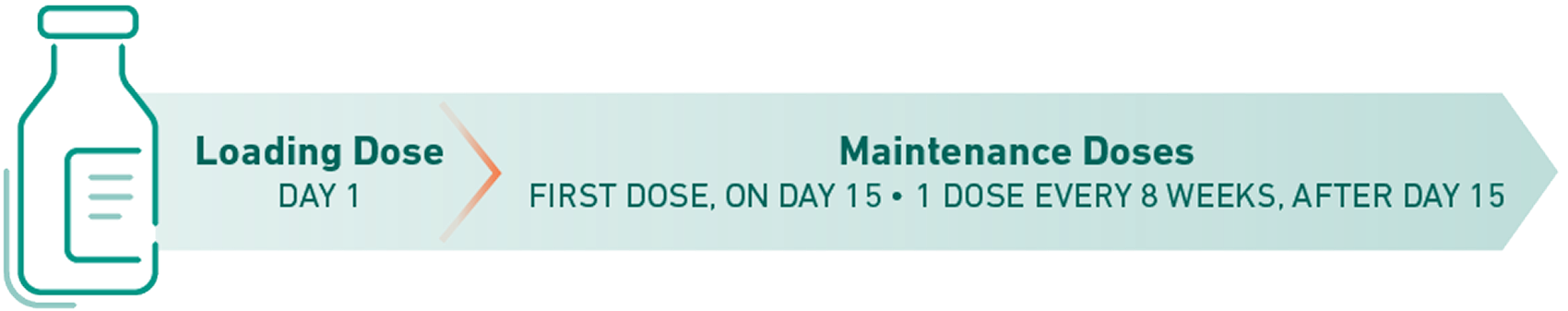 ULTOMIRIS IV 100 mg/mL weight-based dosing. Loading Dose at Day 1. First Maintenance Dose at Day 15. Subsequent Maintenance Dose after Day 15, 1 dose every 8 weeks.