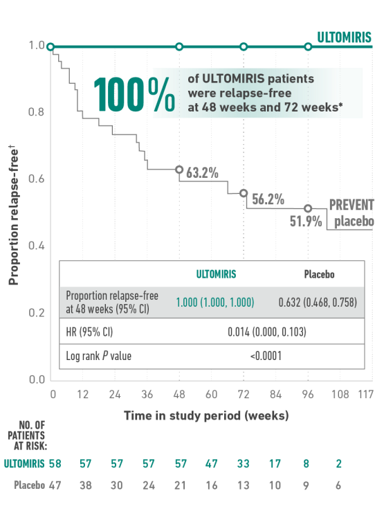 100% of ULTOMIRIS patients were relapse-free at 48 weeks and 72 weeks (P<0.0001) 