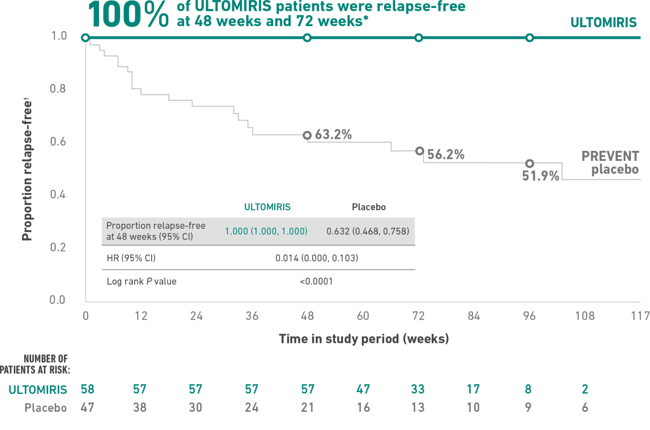 100% of ULTOMIRIS patients were relapse-free at 48 weeks and 72 weeks (P<0.0001) 