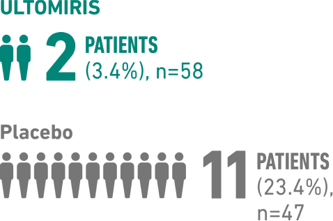 2 patients taking ULTOMIRIS (3.4%) experienced a worsening of mobility vs 11 patients in the placebo group (23.4%)