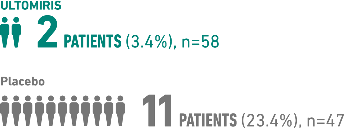 2 patients taking ULTOMIRIS (3.4%) experienced a worsening of mobility vs 11 patients in the placebo group (23.4%)