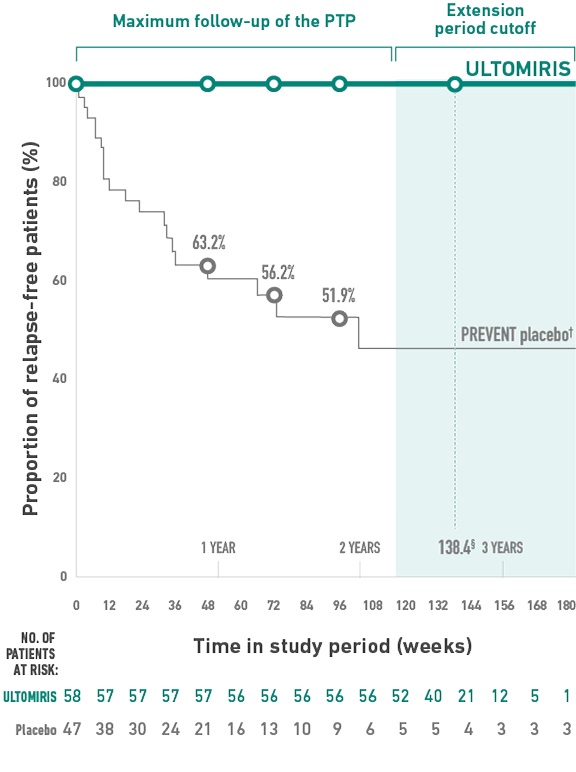ULTOMIRIS® was associated with a reduced risk of relapse by 98.9%