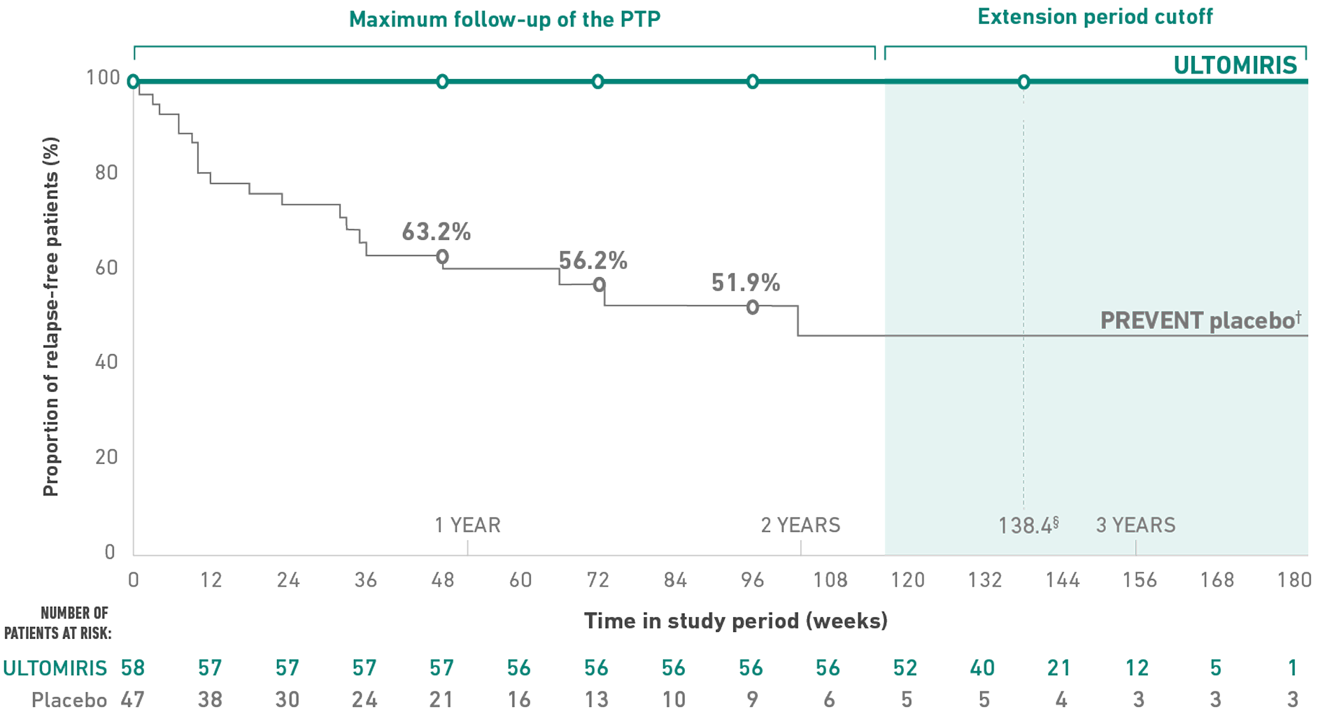 ULTOMIRIS® was associated with a reduced risk of relapse by 98.9%