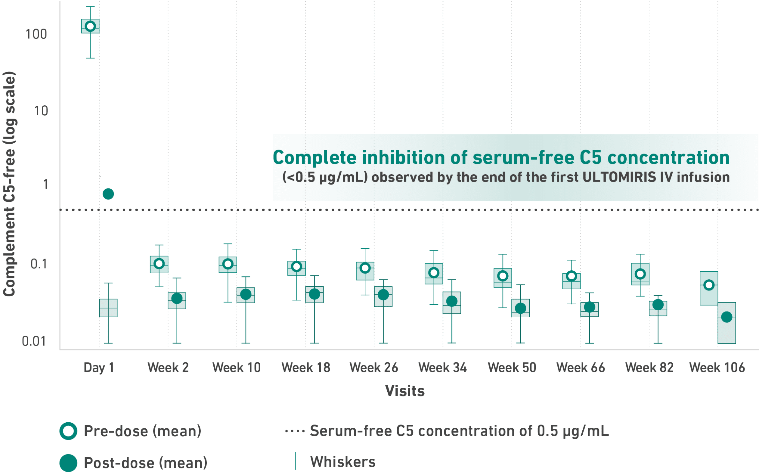 Complete inhibition of serum-free C5 concentration observed by the end of the first ULTOMIRIS IV infusion