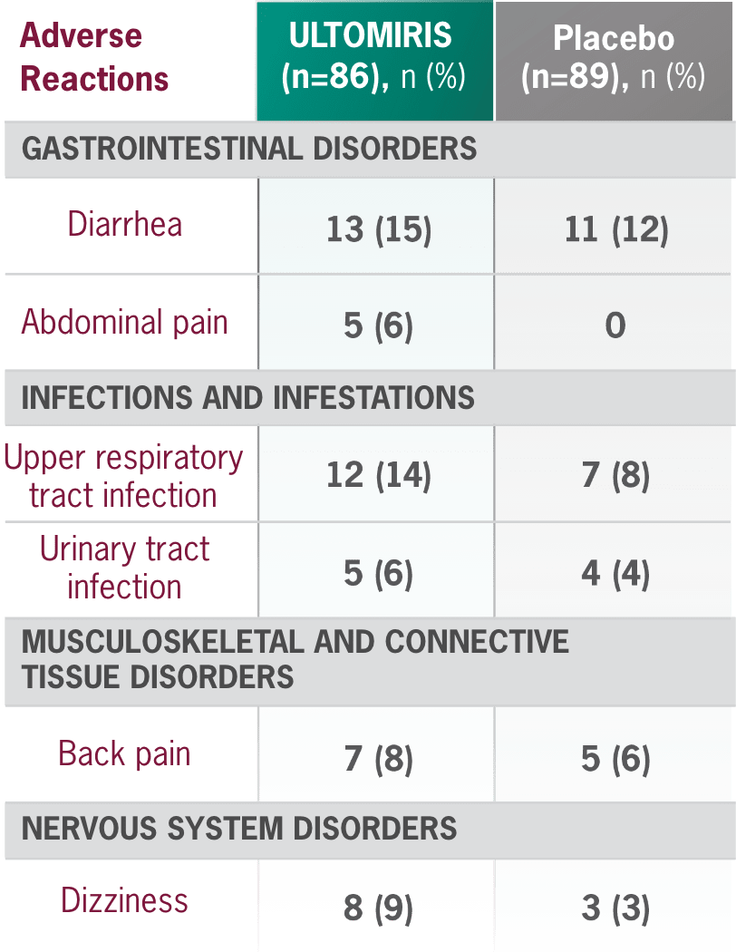 Adverse reactions reported in greater than or equal to 5% of patients