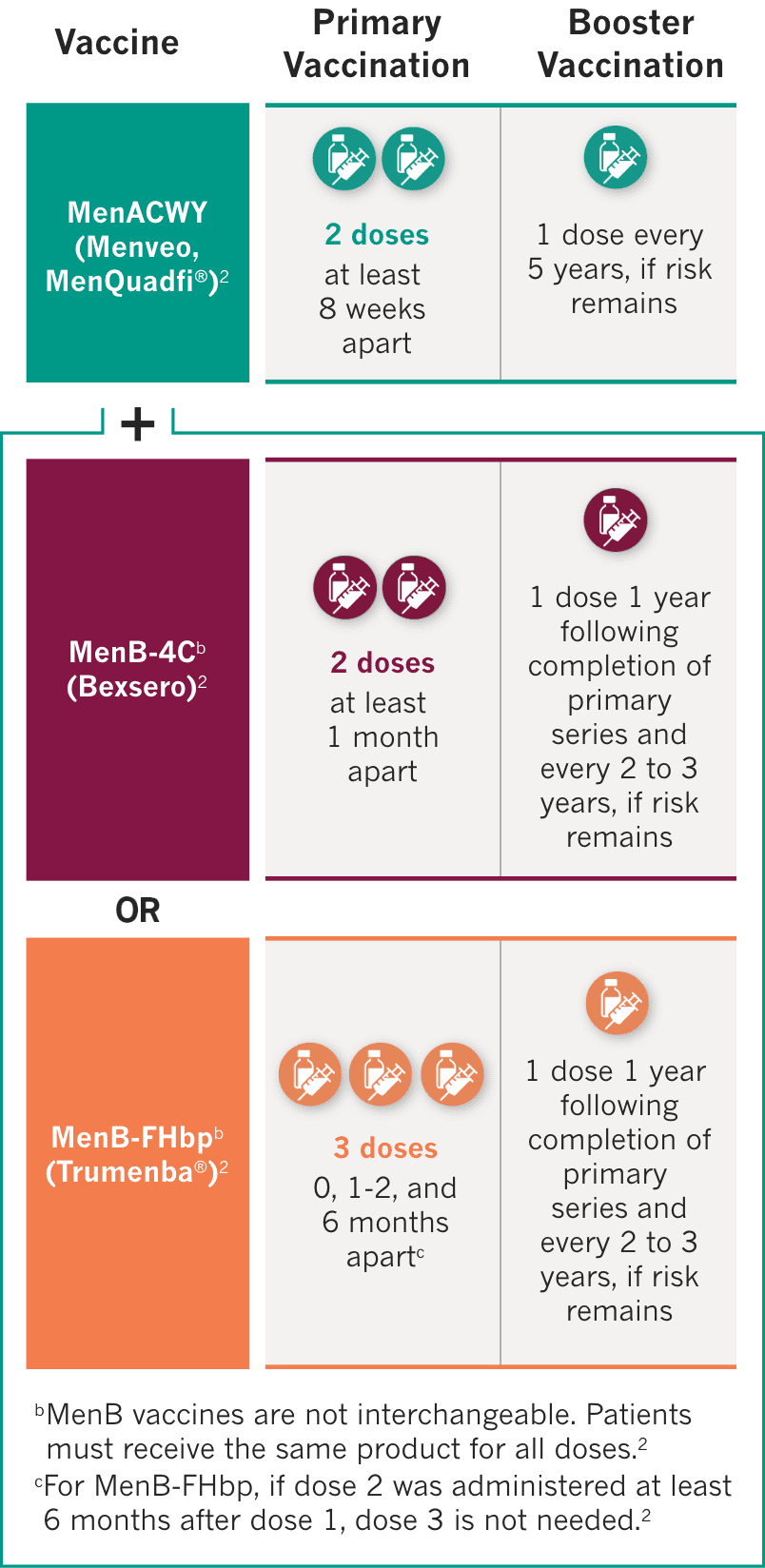 Dosing schedules of meningococcal vaccines (MenACWY with either MenB-4C or MenB-FHbp) for primary and booster vaccination