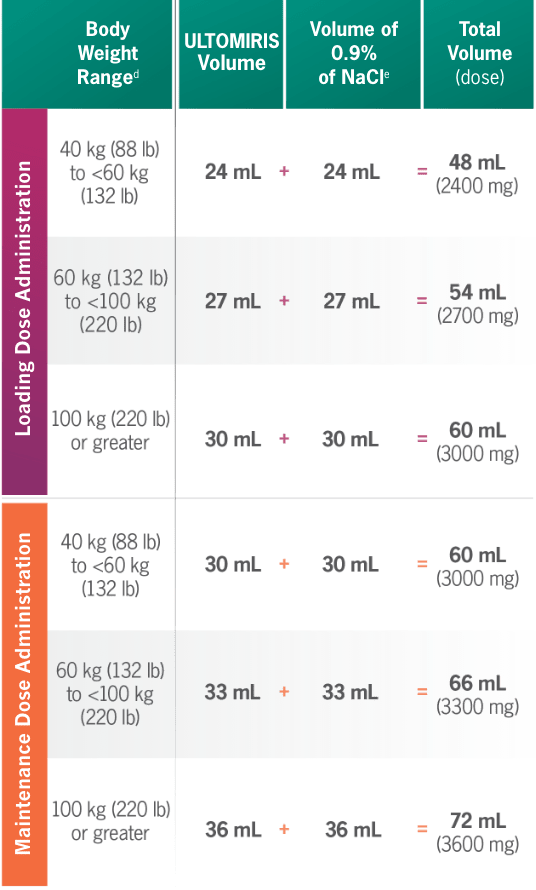 Ultomiris 100 mg/mL at a glance