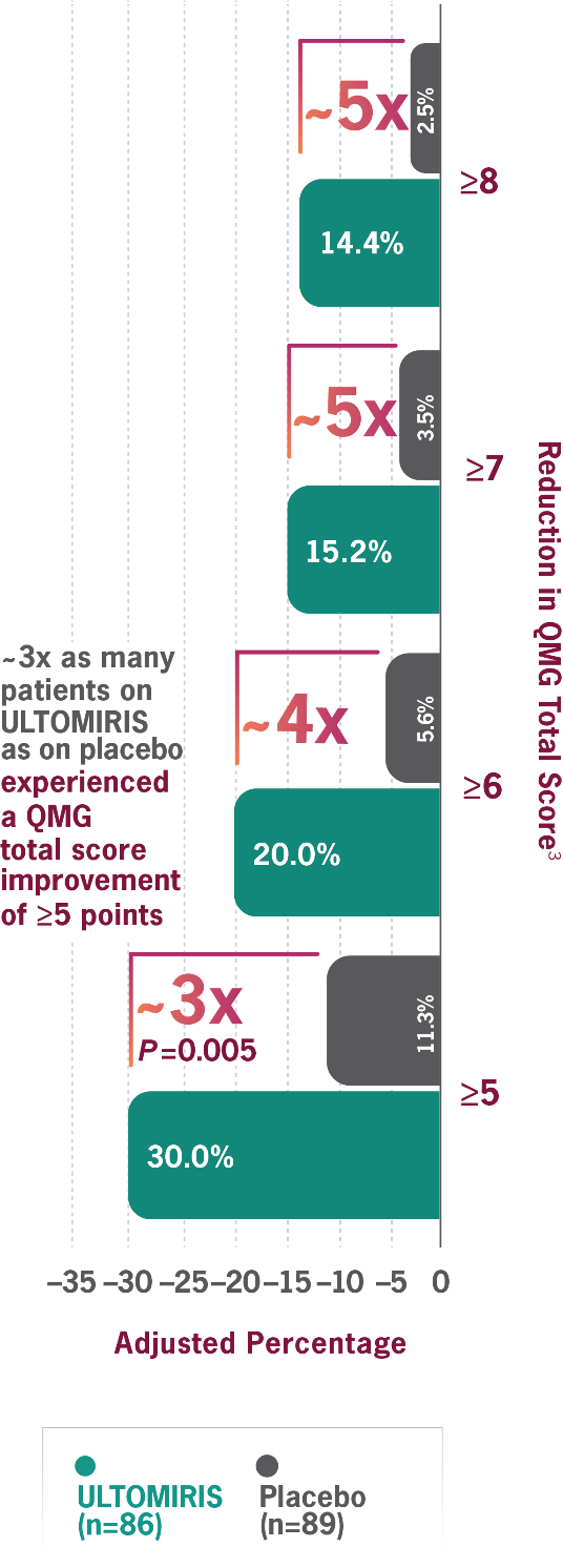 bar graphs showing that 3x as many patients on ULTOMIRIS as on placebo experienced QMG total score improvement of more than 5 points