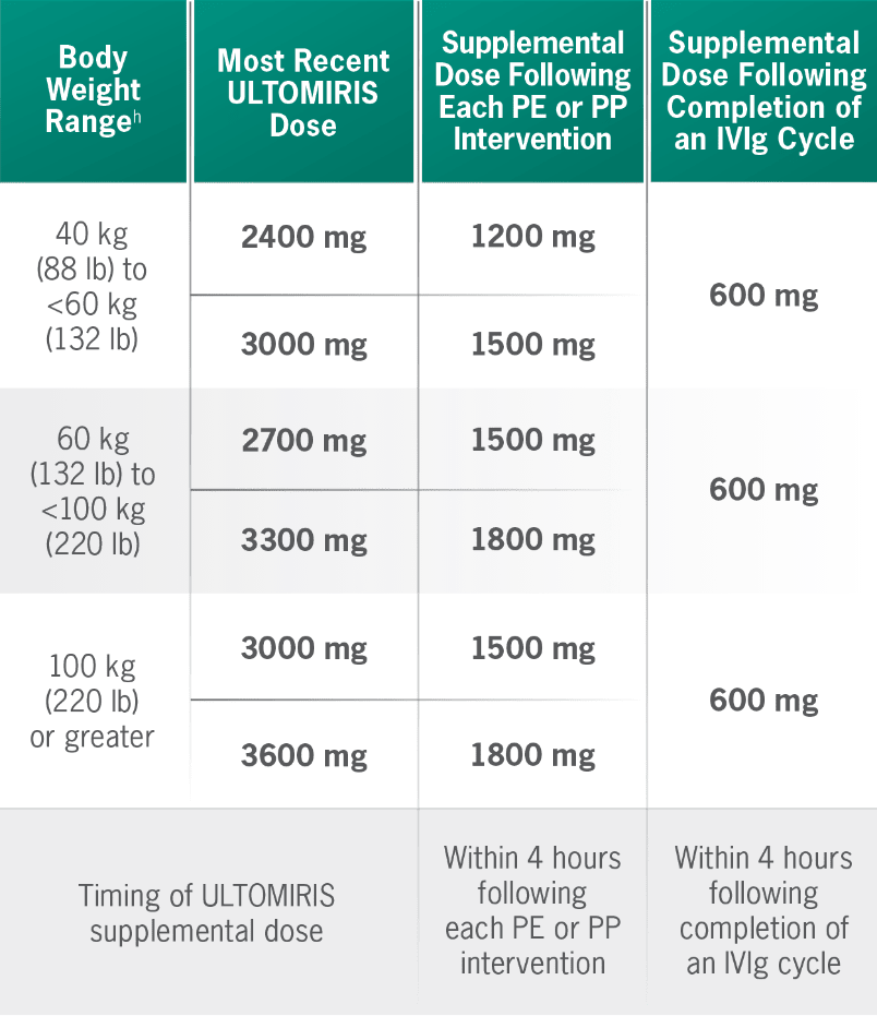 ULTOMIRIS supplemental dosing after PP, PE, or IVIg by body weight range