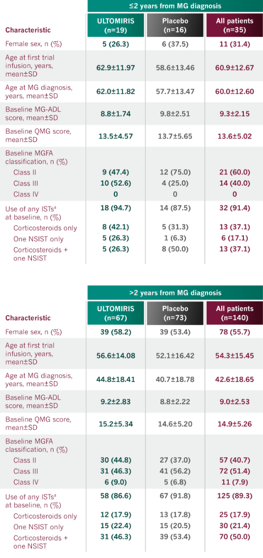 Patient characteristics of those who started ULTOMIRIS before and after 2 years of gMG diagnosis, including their baseline MG-ADL and QMG scores