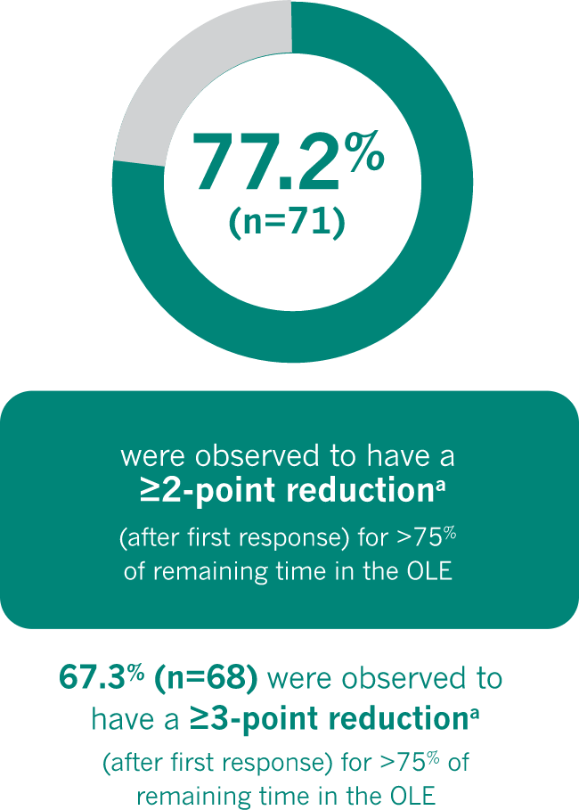 Circular chart showing 77.2% (n=71) of participants had a ≥2-point reduction, and 67.3% (n=68) had a ≥3-point reduction, both sustained for >75% of the remaining time in the OLE after first response