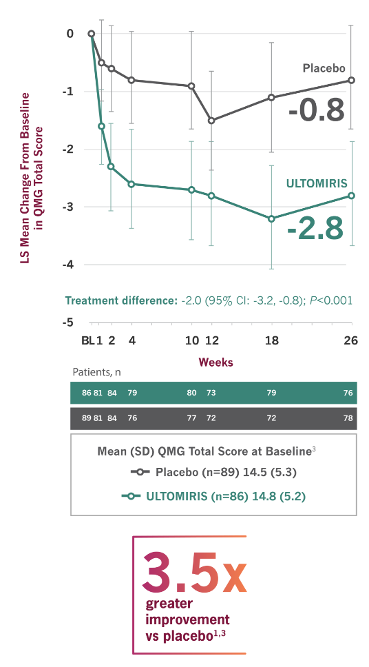 Line chart showing 3.5 times greater improvement vs placebo in QMG at 26 weeks