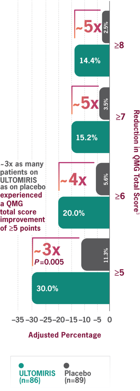 Bar graphs showing that 3 times as many patients on ULTOMIRIS as on placebo experienced QMG total score improvement of more than 5 points
