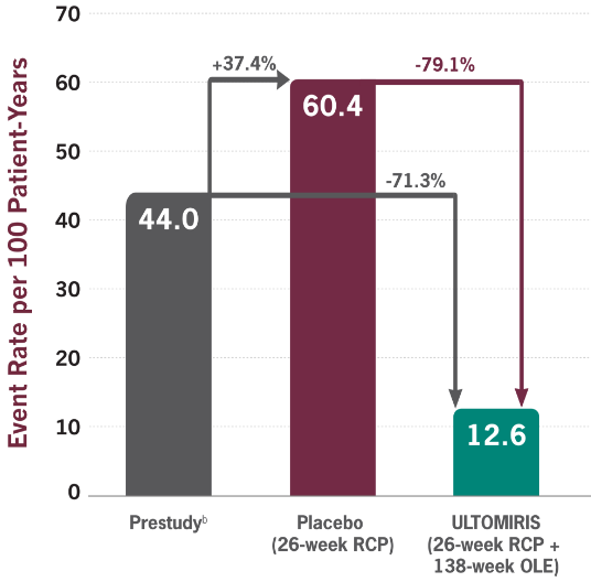 Bar graph showing reduction in clinical deterioration events: 60.4 per 100 patient-years for patients on placebo vs 12.6 for those on ULTOMIRIS