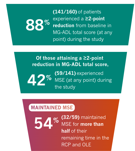 88% of patients experienced a ≥2-point reduction from MG-ADL total score (at any point) during the study. Of those attaining a ≥2-point reduction in MG-ADL total score, 42% experienced MSE (at any point) during the study. 54% of patients maintained MSE for more than half of their remaining time in the randomized controlled period and OLE