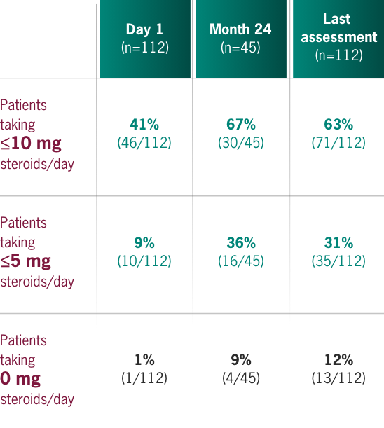 Table showing the percentage of patients receiving steroids during the open-label extension (OLE) at Day 1, Month 24, and last assessment. Use of ≤10 mg/day increased from 41% to 63%, ≤5 mg/day from 9% to 31%, and 0 mg/day from 1% to 12%