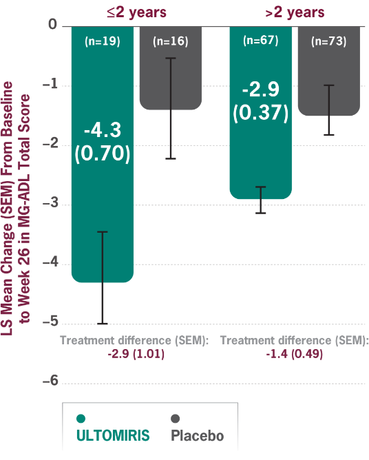 Bar graphs showing that patients who started ULTOMIRIS within 2 years of gMG diagnosis experienced a 4.3-point mean reduction in MG-ADL total scores from baseline, while patients who started after 2 years experienced a 2.9-point mean reduction