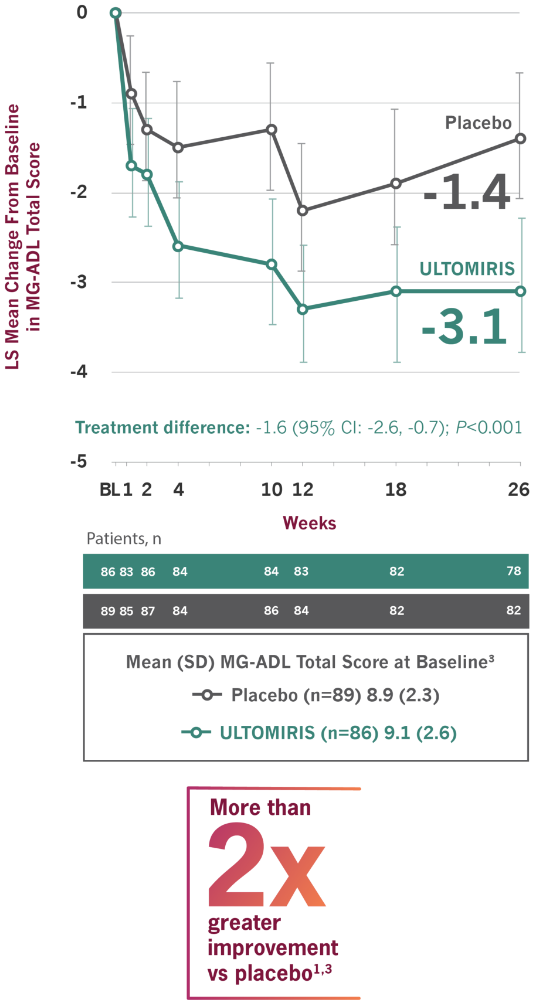 Line chart showing at 26 weeks MG-ADL improvement with ULTOMIRIS was twice as great as placebo
