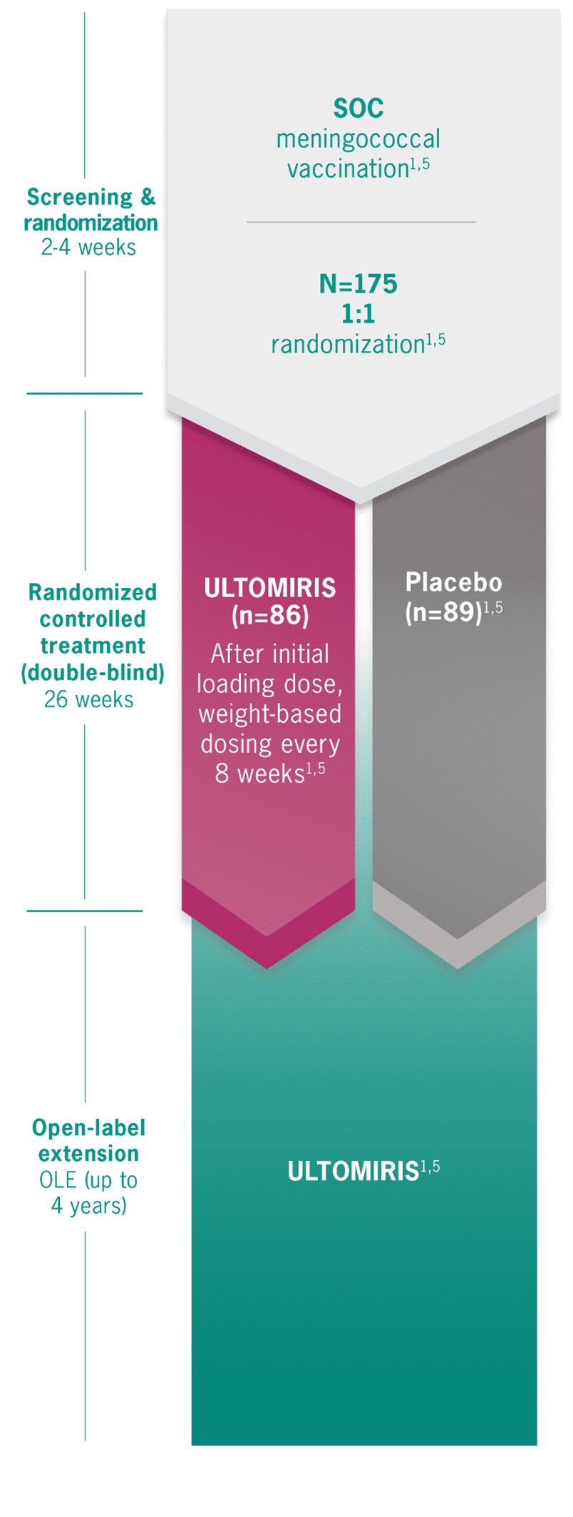 ULTOMIRIS vs placebo randomized trial design: Screening & randomization for 2-4 weeks, randomized- controlled treatment (double-blind) for 26 weeks, and open-label extension for up to 4 years.