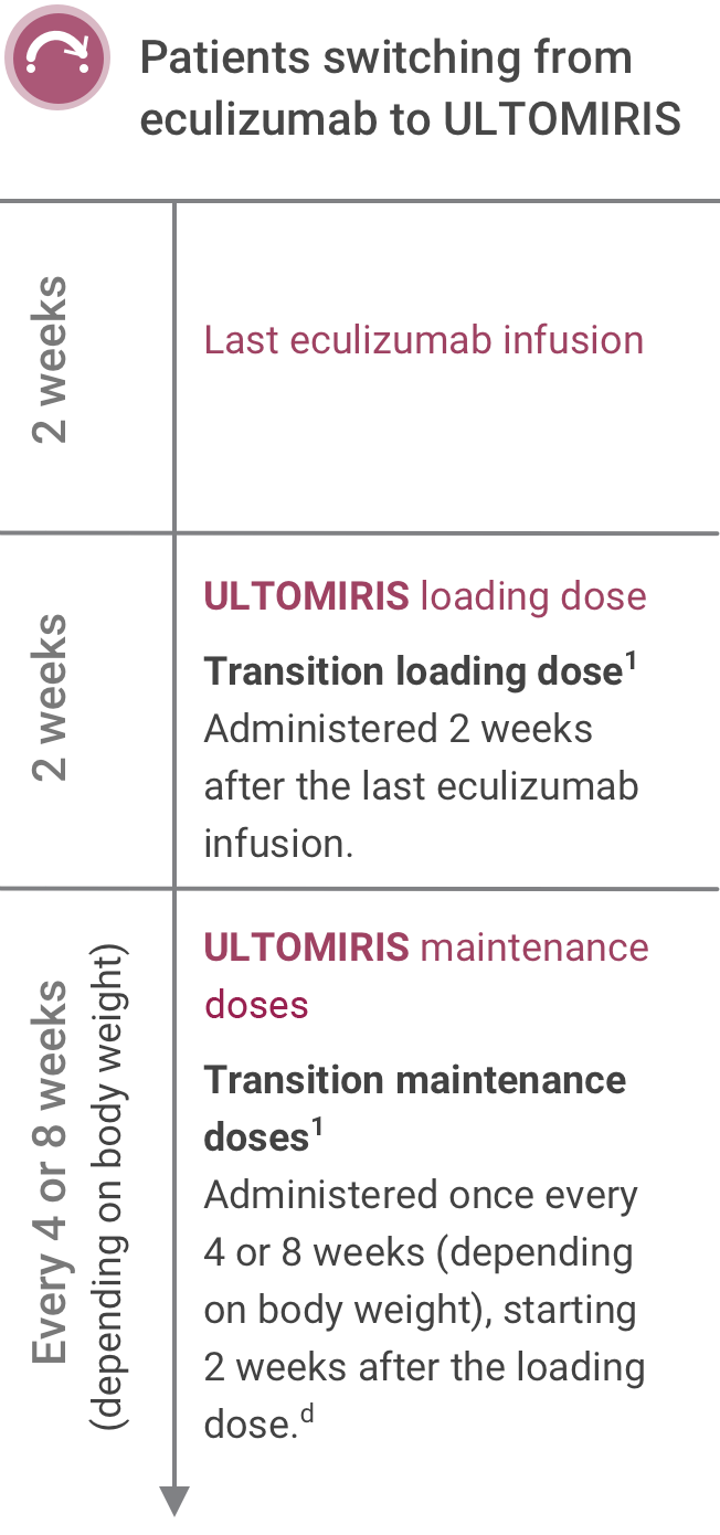 dosing-chart