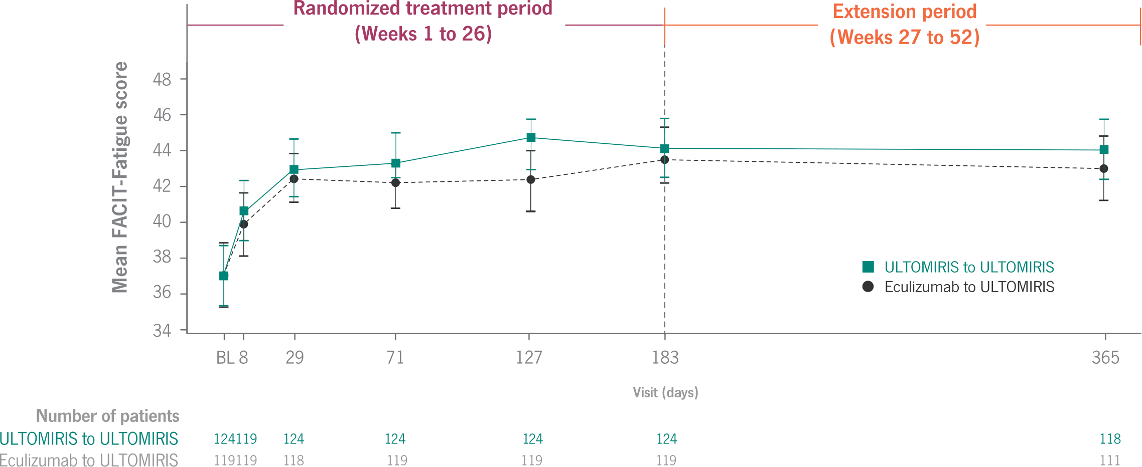 Complement inhibitor-naïve study FACIT-Fatigue data