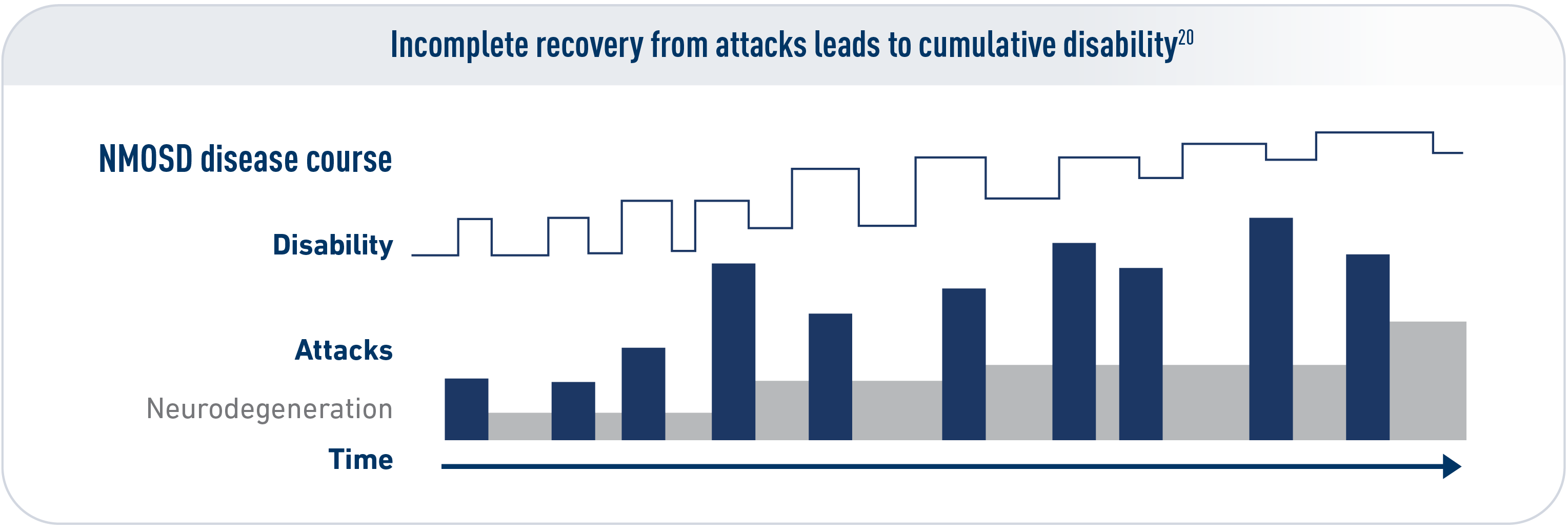 Uneven graph indicating incomplete recovery from attacks, which leads to cumulative disability over time
