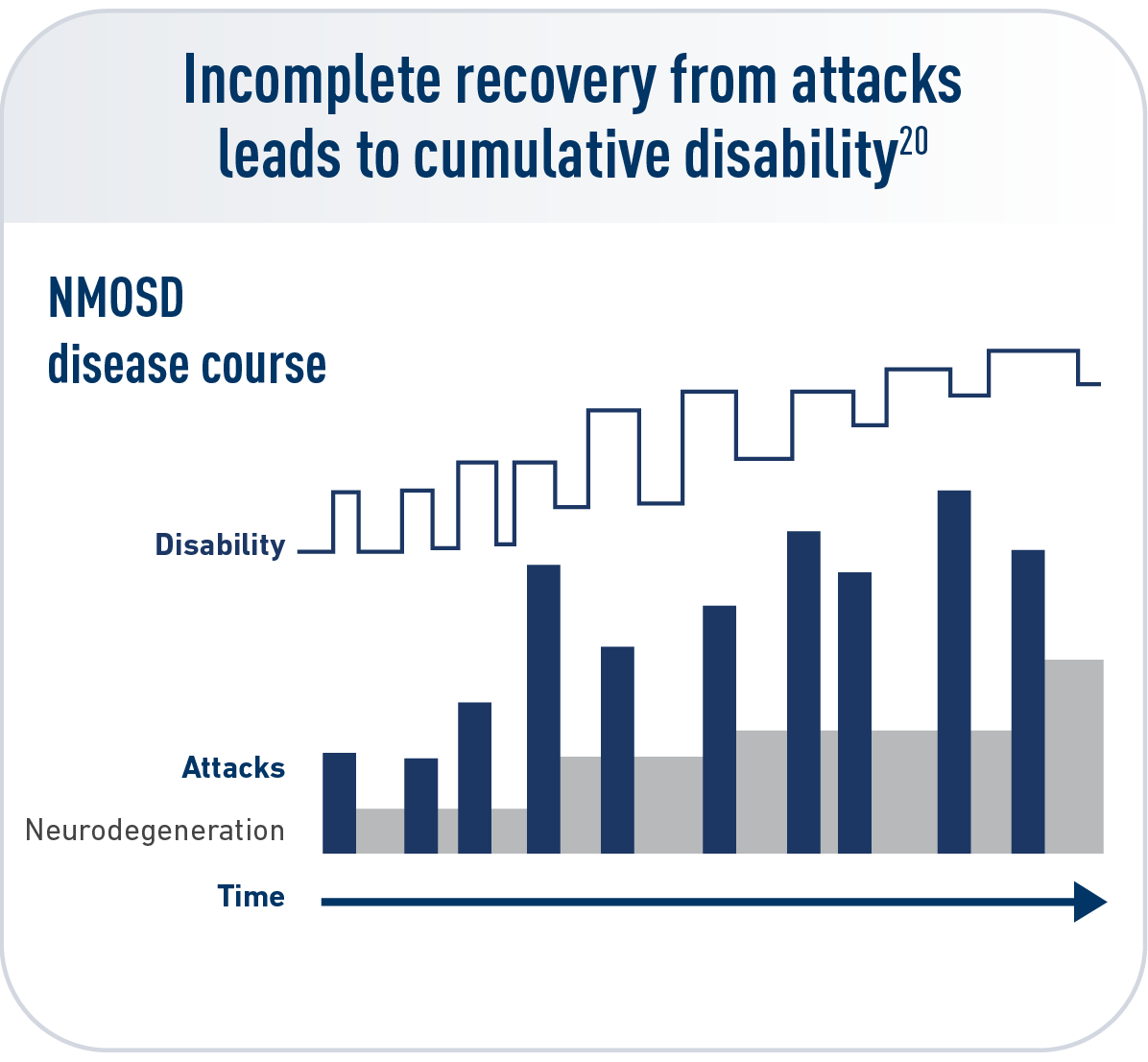 Uneven graph indicating incomplete recovery from attacks, which leads to cumulative disability over time