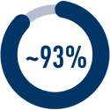 Approximately 93 percent