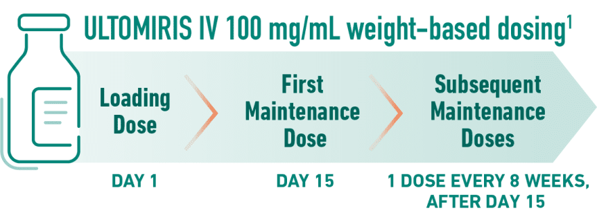 ULTOMIRIS IV 100 mg/mL weight-based dosing. Loading Dose at Day 1. First Maintenance Dose at Day 15. Subsequent Maintenance Dose after Day 15, 1 dose every 8 weeks.