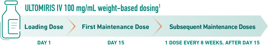 ULTOMIRIS IV 100 mg/mL weight-based dosing. Loading Dose at Day 1. First Maintenance Dose at Day 15. Subsequent Maintenance Dose after Day 15, 1 dose every 8 weeks.