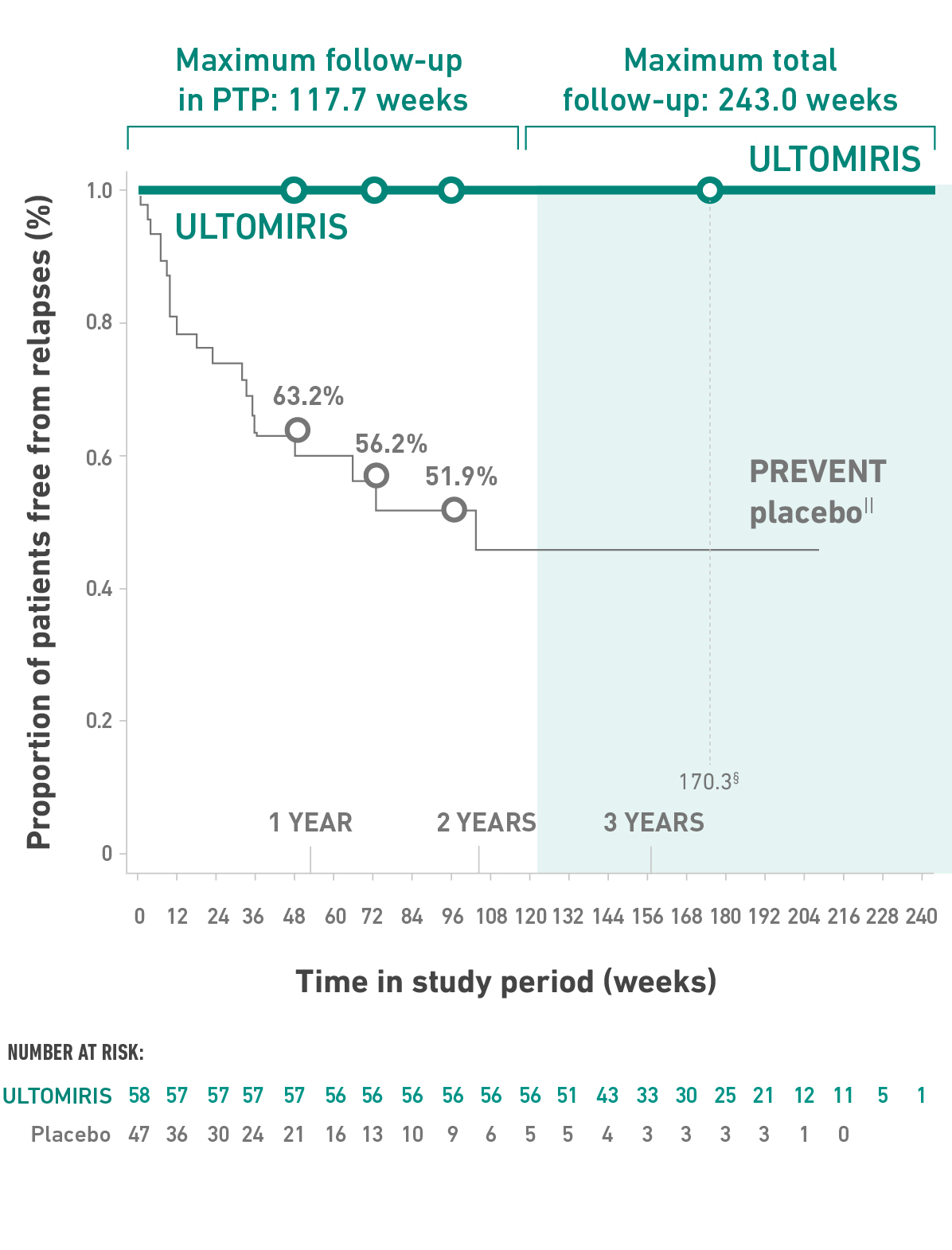 ULTOMIRIS® was associated with a reduced risk of relapse by 98.9%
