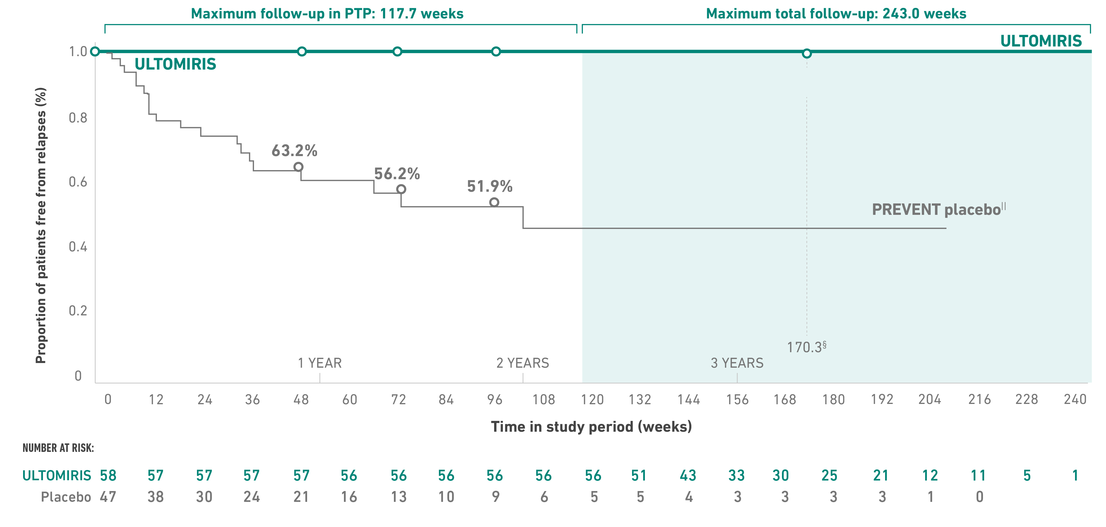 ULTOMIRIS® was associated with a reduced risk of relapse by 98.9%