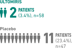 2 patients taking ULTOMIRIS (3.4%) experienced a worsening of mobility vs 11 patients in the placebo group (23.4%)
