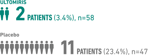 2 patients taking ULTOMIRIS (3.4%) experienced a worsening of mobility vs 11 patients in the placebo group (23.4%)