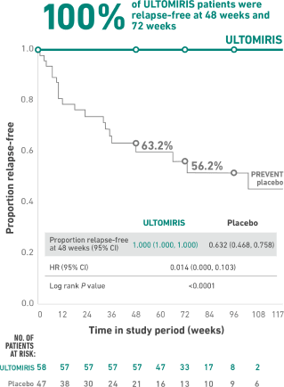 100% of ULTOMIRIS patients were relapse-free at 48 weeks and 72 weeks (P<0.0001) 