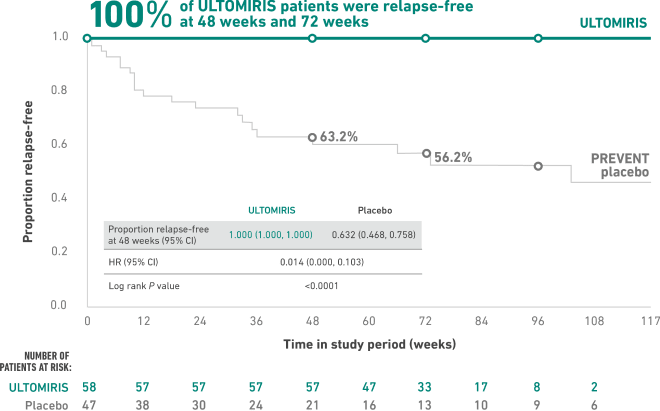 100% of ULTOMIRIS patients were relapse-free at 48 weeks and 72 weeks (P<0.0001) 