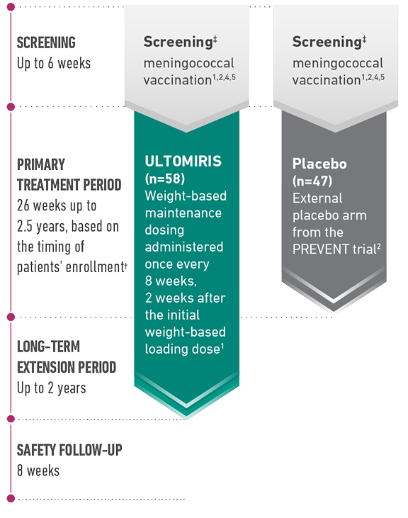 CHAMPION-NMOSD has a primary treatment period of 26 weeks up to 2.5 years and a further long-term extension period of up to 2 years